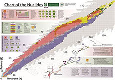 Chart of the Nuclides